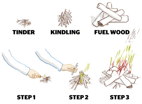 illustrated directions on how to build a campfire